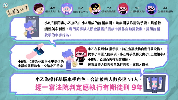 詐騙車手下場超慘，千萬不要以身試法！圖片